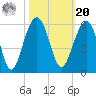 Parker Island tide chart for Wednesday, October 20, 2021
