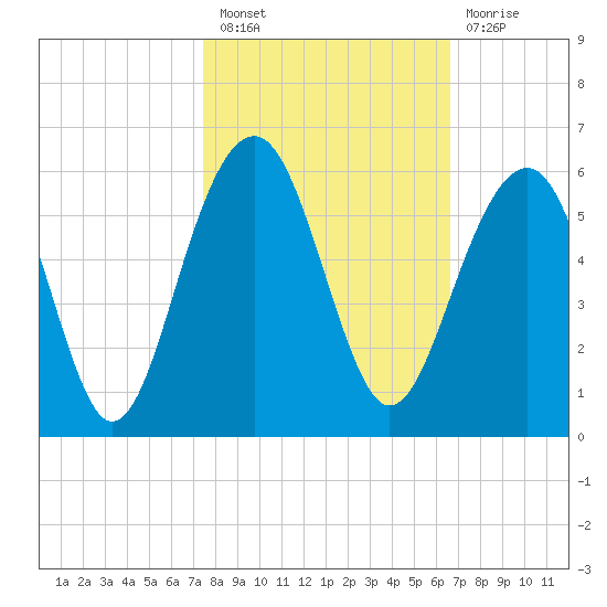 Parker Island tide chart for Thursday, October 21, 2021