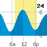 Parker Island tide chart for Sunday, October 24, 2021