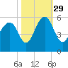Parker Island tide chart for Friday, October 29, 2021