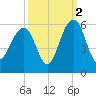 Parker Island tide chart for Saturday, October 2, 2021