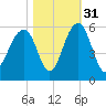 Parker Island tide chart for Sunday, October 31, 2021
