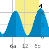 Parker Island tide chart for Monday, October 4, 2021