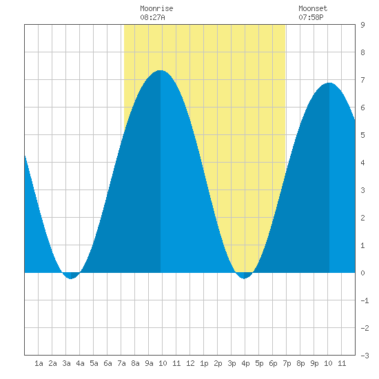 Parker Island tide chart for Thursday, October 7, 2021