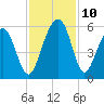 Parker Island tide chart for Wednesday, November 10, 2021