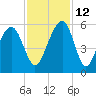 Parker Island tide chart for Friday, November 12, 2021