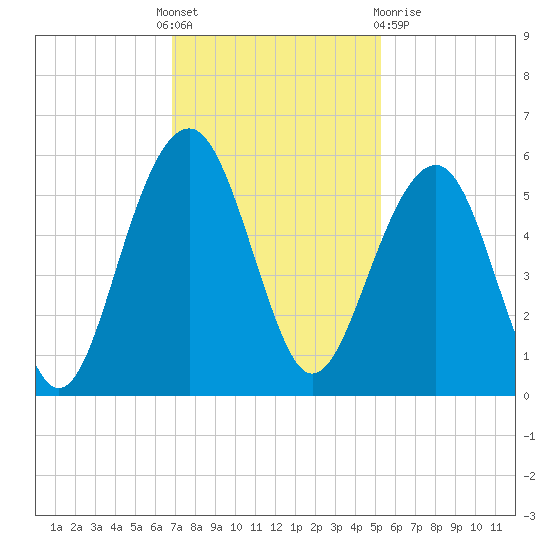 Parker Island tide chart for Thursday, November 18, 2021