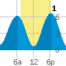 Parker Island tide chart for Monday, November 1, 2021