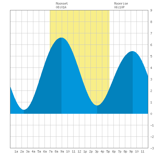 Parker Island tide chart for Saturday, November 20, 2021