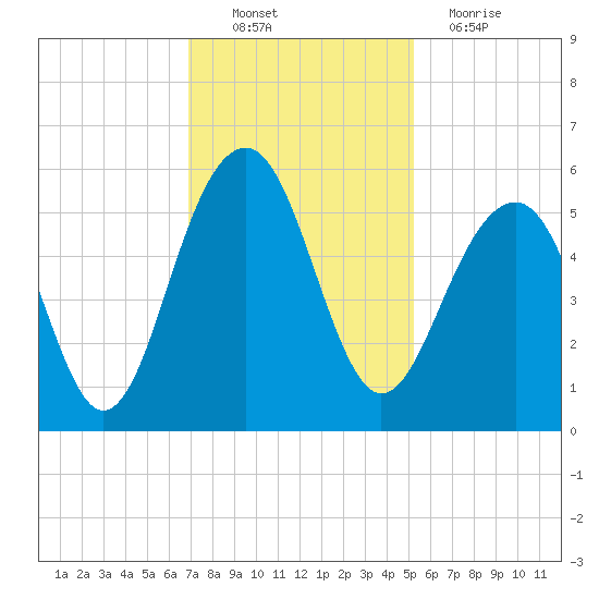 Parker Island tide chart for Sunday, November 21, 2021