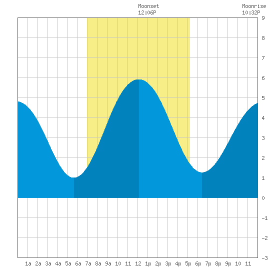Parker Island tide chart for Thursday, November 25, 2021