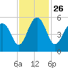 Parker Island tide chart for Friday, November 26, 2021