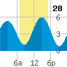 Parker Island tide chart for Sunday, November 28, 2021