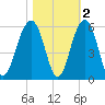 Parker Island tide chart for Tuesday, November 2, 2021