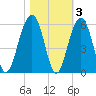 Parker Island tide chart for Wednesday, November 3, 2021
