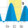 Parker Island tide chart for Friday, November 5, 2021