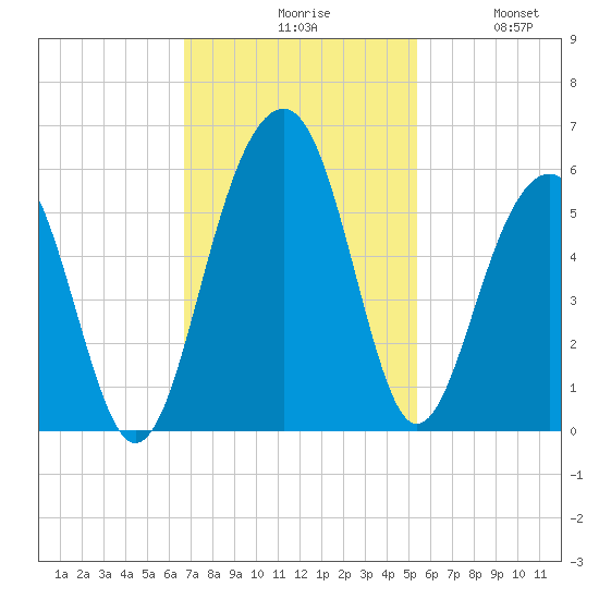 Parker Island tide chart for Monday, November 8, 2021
