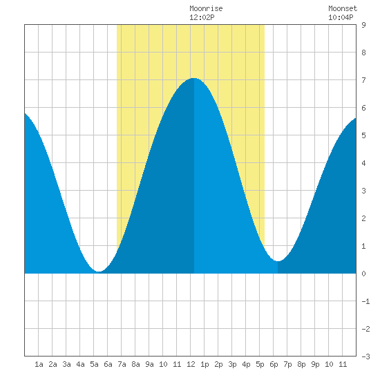 Parker Island tide chart for Tuesday, November 9, 2021
