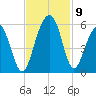 Parker Island tide chart for Tuesday, November 9, 2021