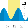 Parker Island tide chart for Sunday, December 12, 2021