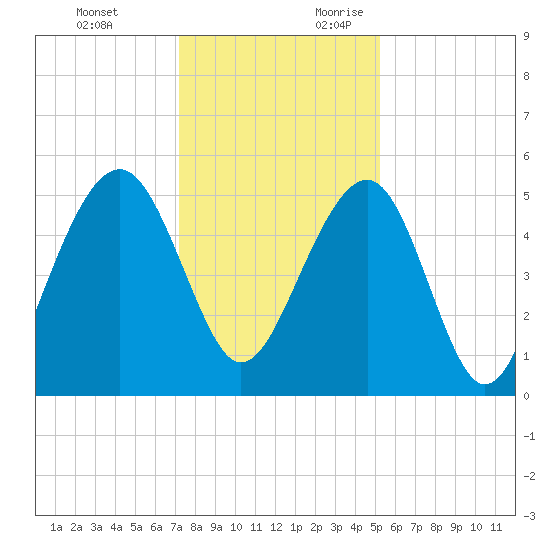 Parker Island tide chart for Monday, December 13, 2021