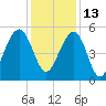 Parker Island tide chart for Monday, December 13, 2021