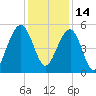 Parker Island tide chart for Tuesday, December 14, 2021