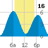 Parker Island tide chart for Thursday, December 16, 2021