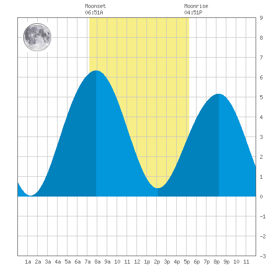 Parker Island tide chart for Saturday, December 18, 2021