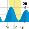 Parker Island tide chart for Monday, December 20, 2021