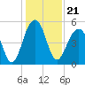 Parker Island tide chart for Tuesday, December 21, 2021
