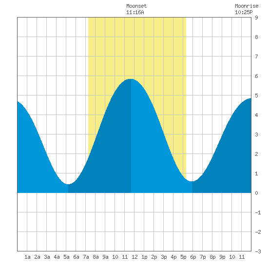 Parker Island tide chart for Friday, December 24, 2021