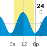 Parker Island tide chart for Friday, December 24, 2021