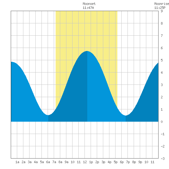 Parker Island tide chart for Saturday, December 25, 2021