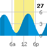 Parker Island tide chart for Monday, December 27, 2021