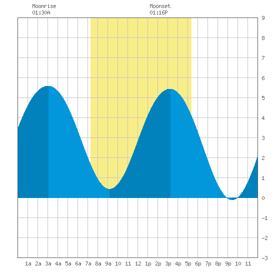 Parker Island tide chart for Tuesday, December 28, 2021