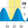 Parker Island tide chart for Tuesday, December 28, 2021