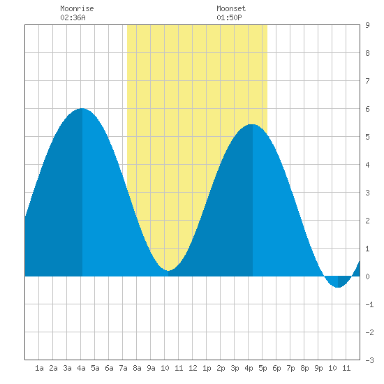 Parker Island tide chart for Wednesday, December 29, 2021