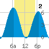Parker Island tide chart for Thursday, December 2, 2021