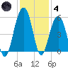 Parker Island tide chart for Saturday, December 4, 2021