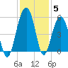 Parker Island tide chart for Sunday, December 5, 2021