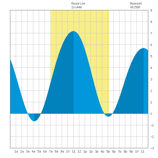 Parker Island tide chart for Tuesday, December 7, 2021