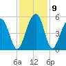 Parker Island tide chart for Thursday, December 9, 2021
