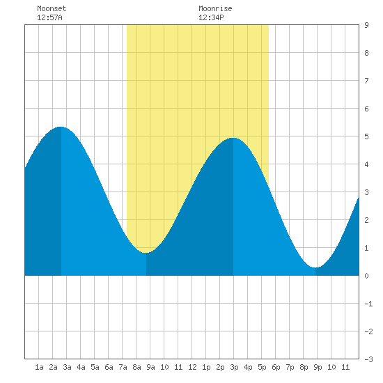 Parker Island tide chart for Monday, January 10, 2022