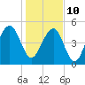Parker Island tide chart for Monday, January 10, 2022
