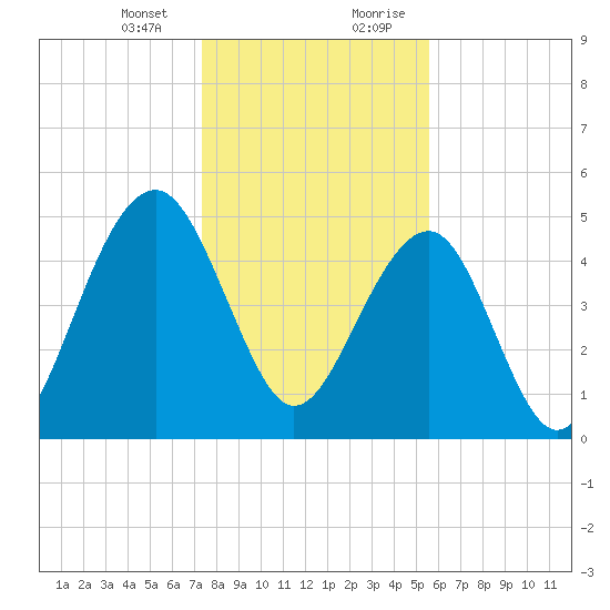 Parker Island tide chart for Thursday, January 13, 2022
