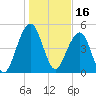 Parker Island tide chart for Sunday, January 16, 2022