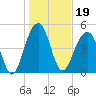 Parker Island tide chart for Wednesday, January 19, 2022