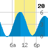 Parker Island tide chart for Thursday, January 20, 2022