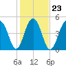 Parker Island tide chart for Sunday, January 23, 2022